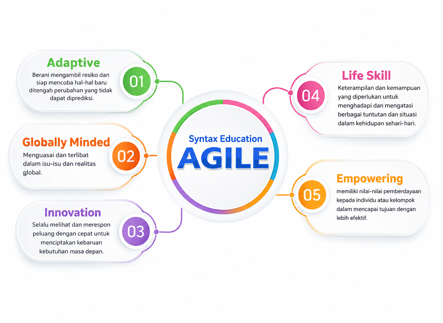 Kurikulum Agile Syntax Education